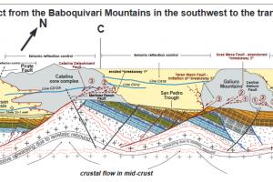 Cross section of Basin and Range SE Arizona