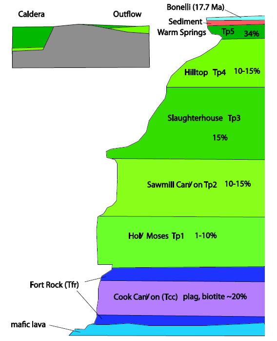 Stratigraphic section of the Peach Spring Tuff | Arizona Geological ...